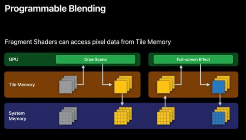 Metal技術(shù) 駕馭Apple圖形處理器的軟件開(kāi)發(fā)展望